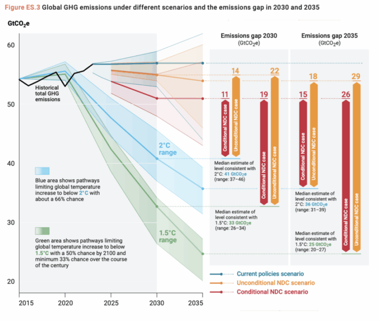 Concerted Effort Required for Climate Change